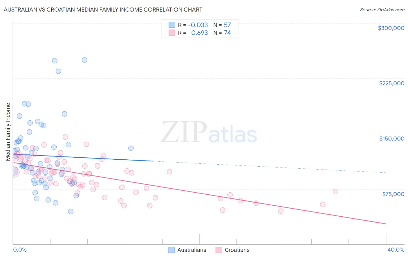 Australian vs Croatian Median Family Income