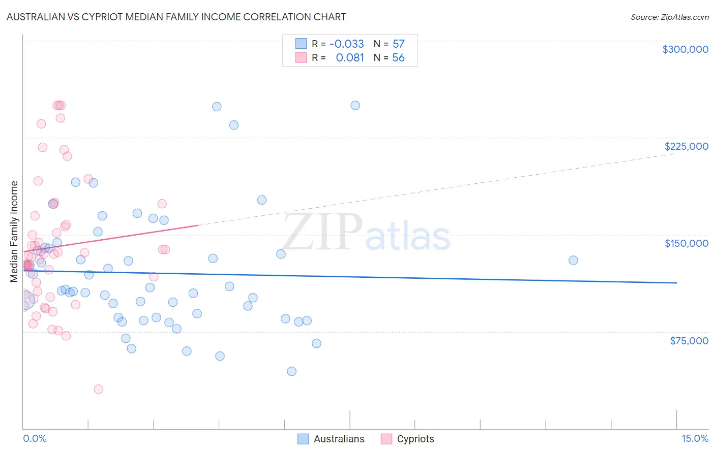 Australian vs Cypriot Median Family Income