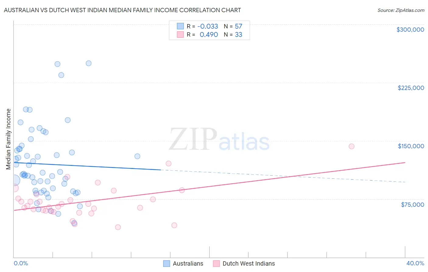 Australian vs Dutch West Indian Median Family Income