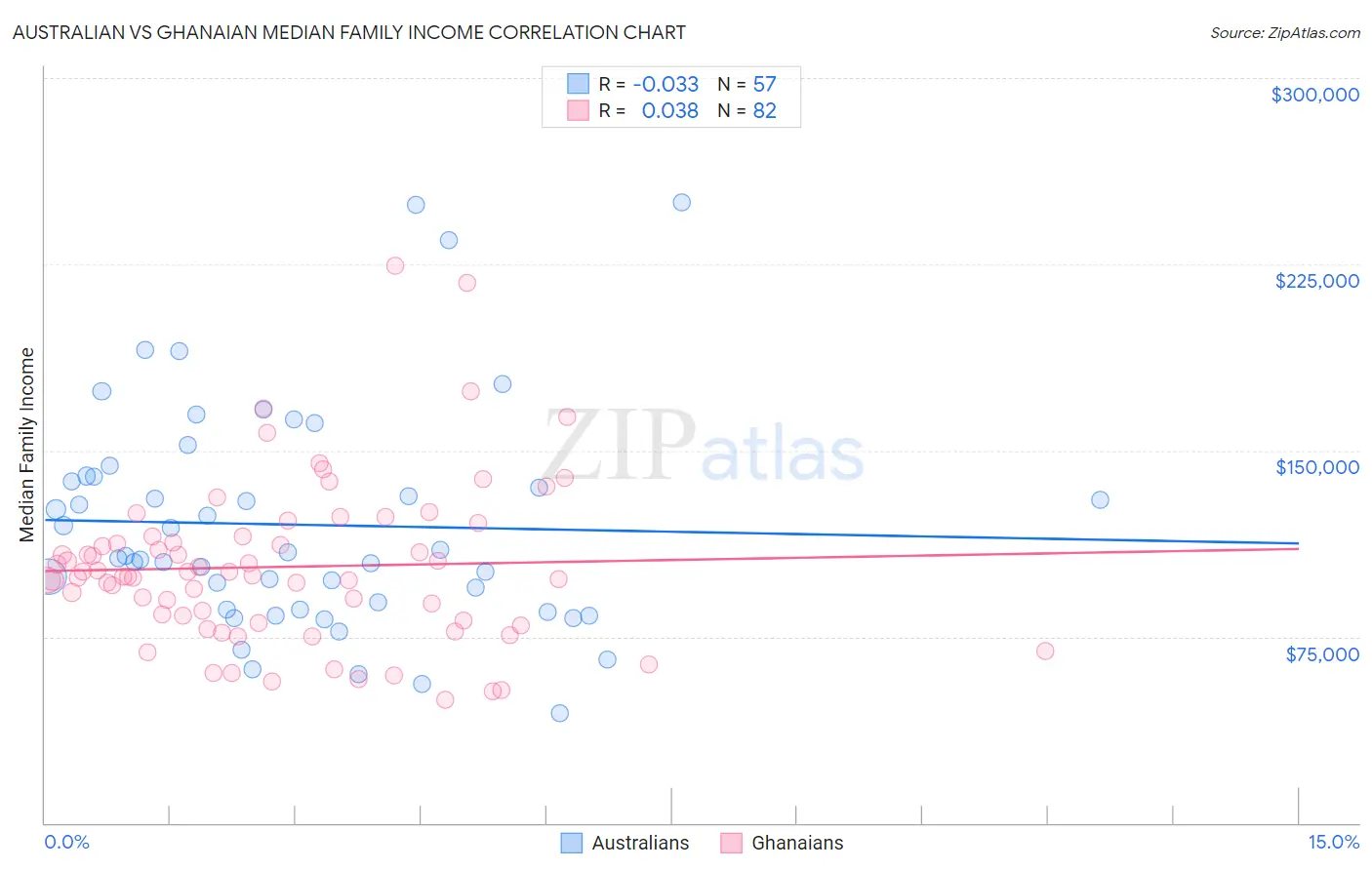 Australian vs Ghanaian Median Family Income