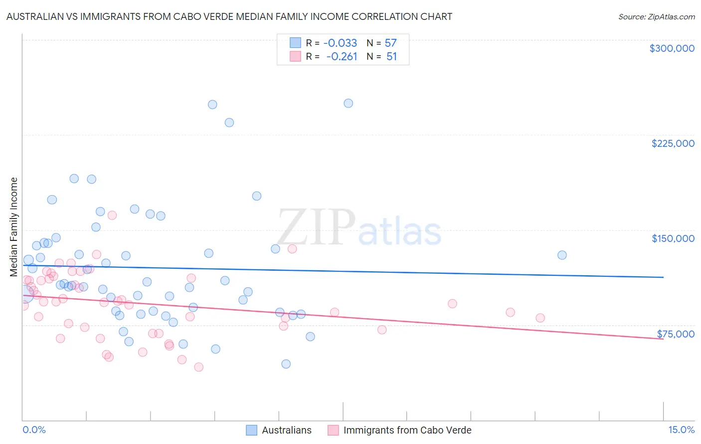 Australian vs Immigrants from Cabo Verde Median Family Income