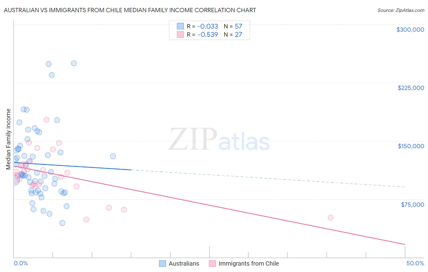 Australian vs Immigrants from Chile Median Family Income