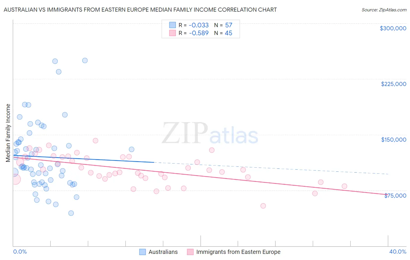 Australian vs Immigrants from Eastern Europe Median Family Income