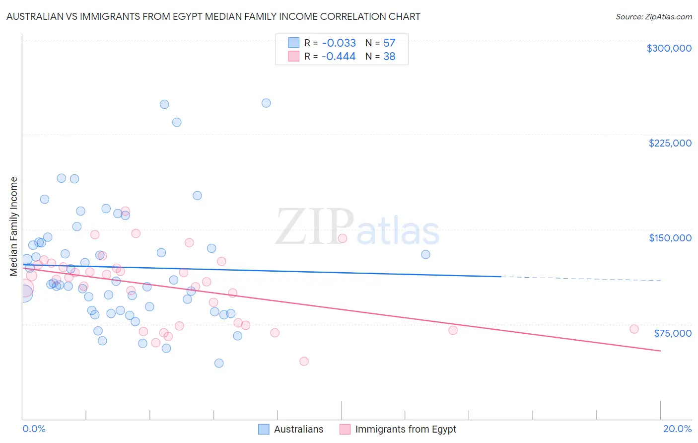 Australian vs Immigrants from Egypt Median Family Income