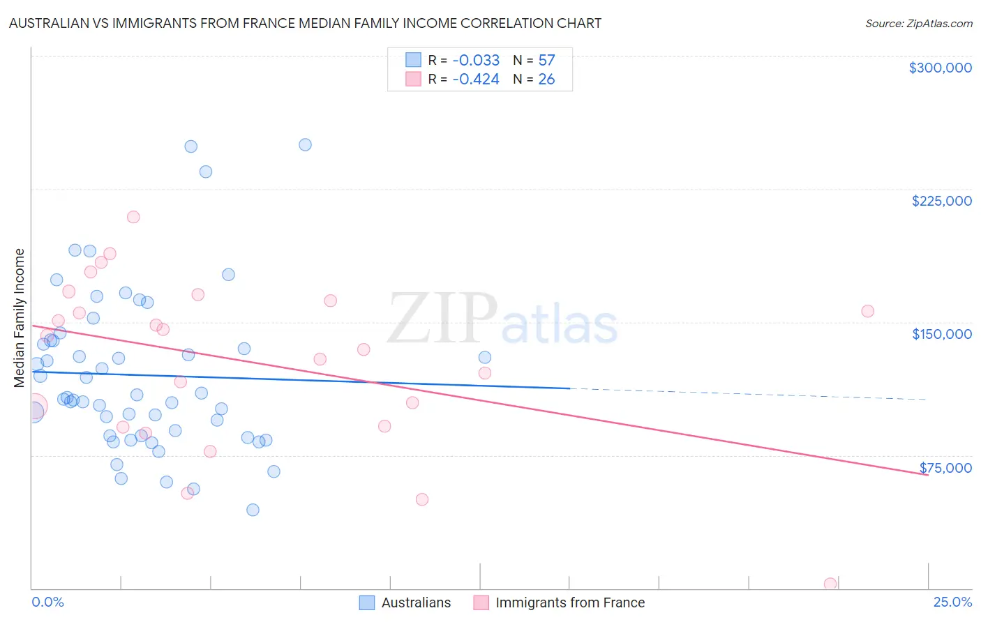 Australian vs Immigrants from France Median Family Income