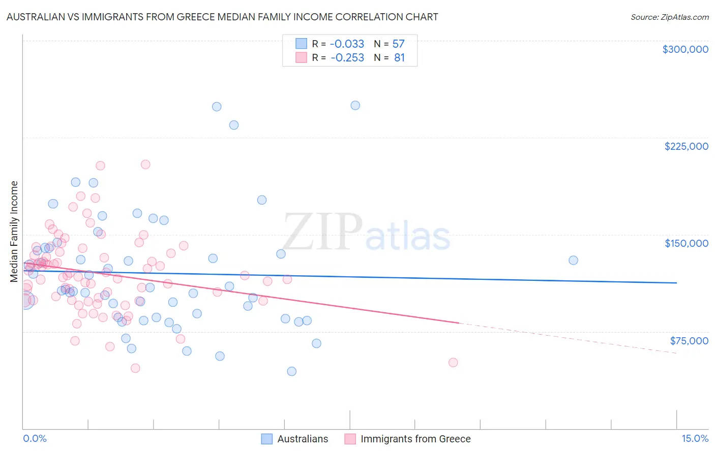 Australian vs Immigrants from Greece Median Family Income