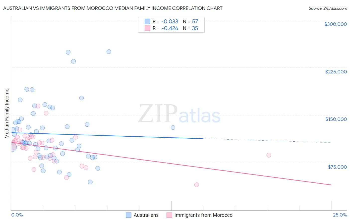 Australian vs Immigrants from Morocco Median Family Income