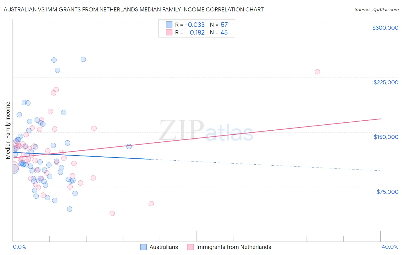 Australian vs Immigrants from Netherlands Median Family Income