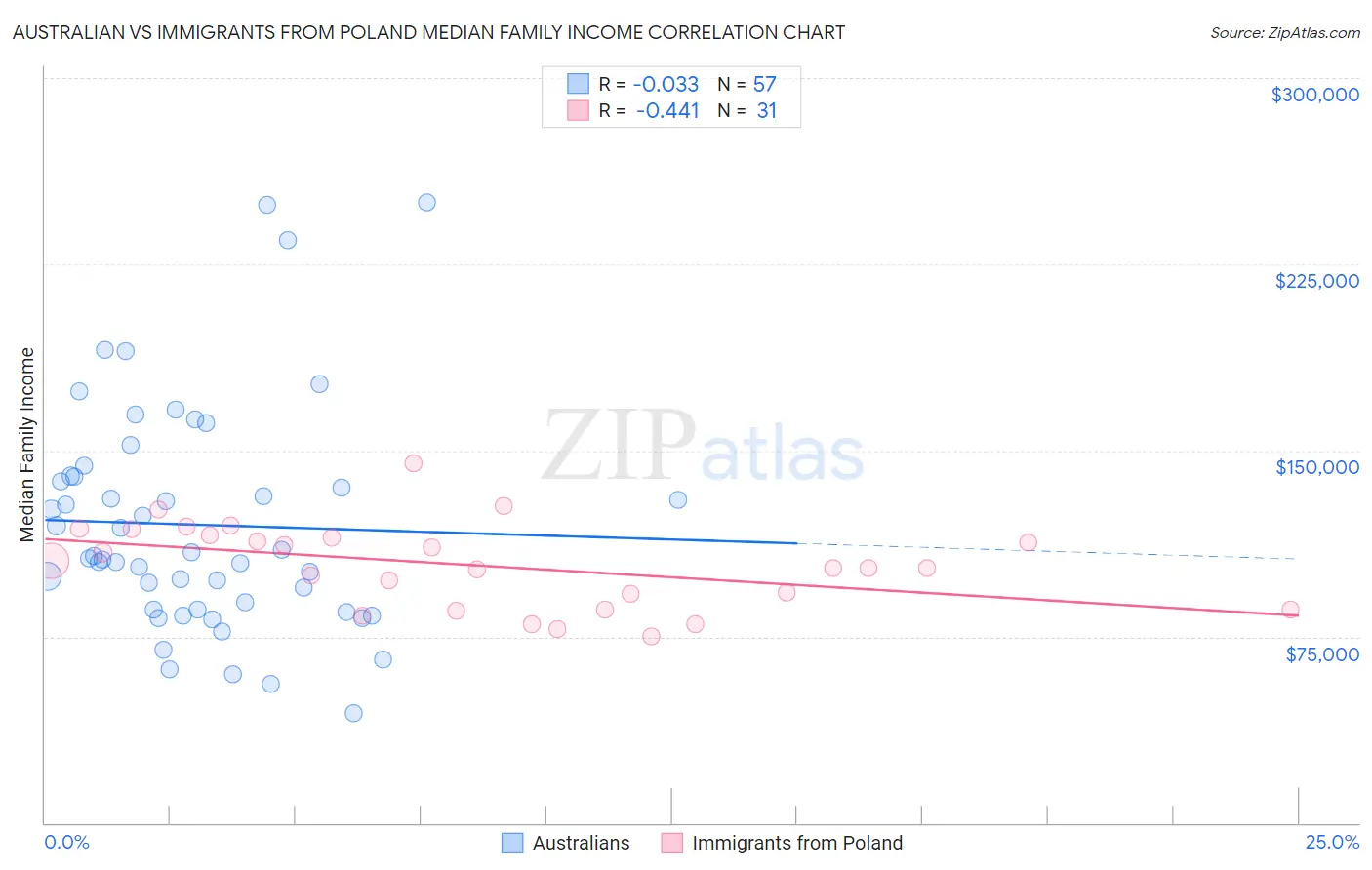 Australian vs Immigrants from Poland Median Family Income