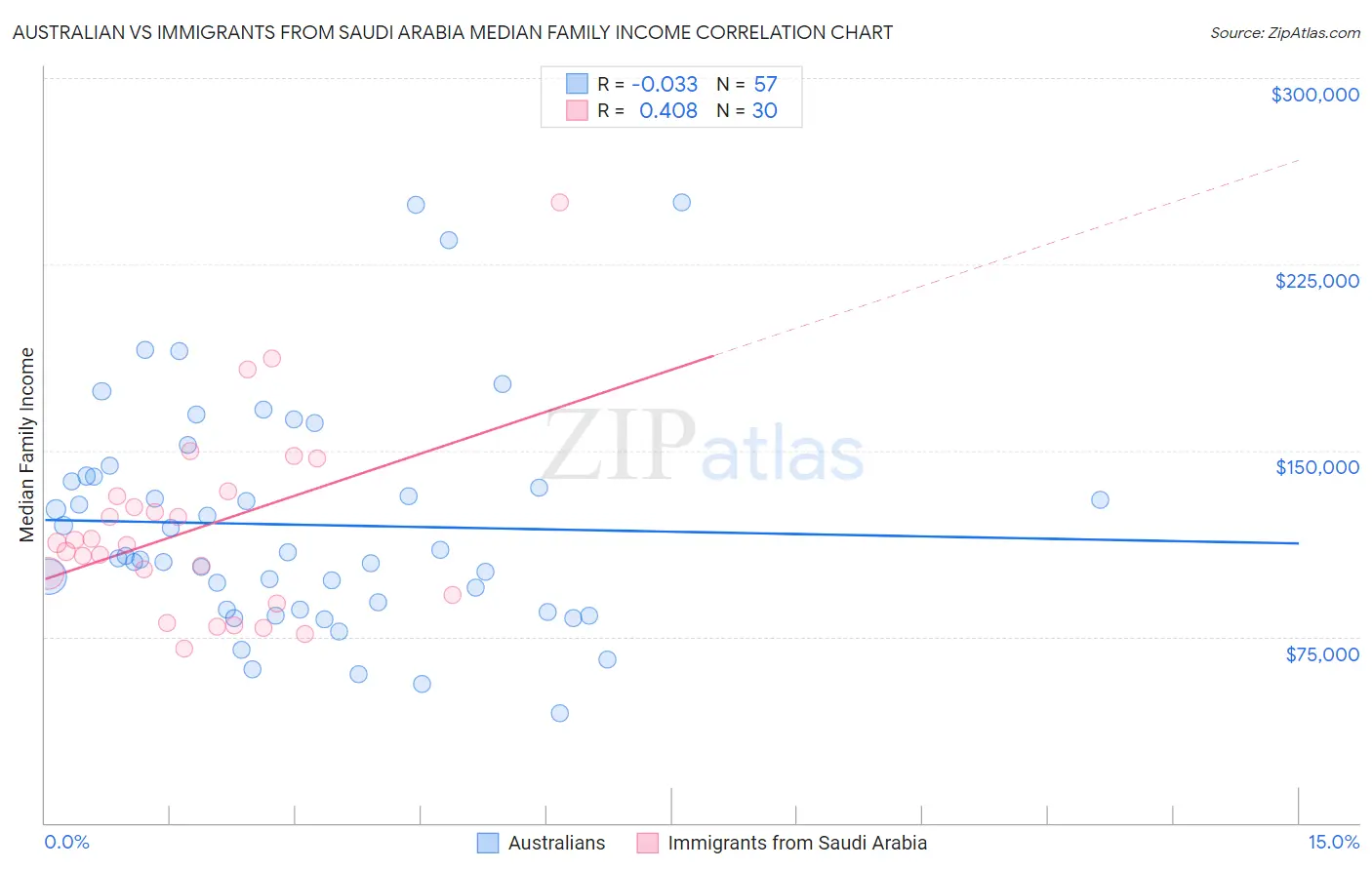 Australian vs Immigrants from Saudi Arabia Median Family Income