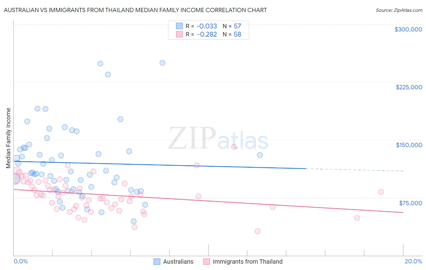 Australian vs Immigrants from Thailand Median Family Income