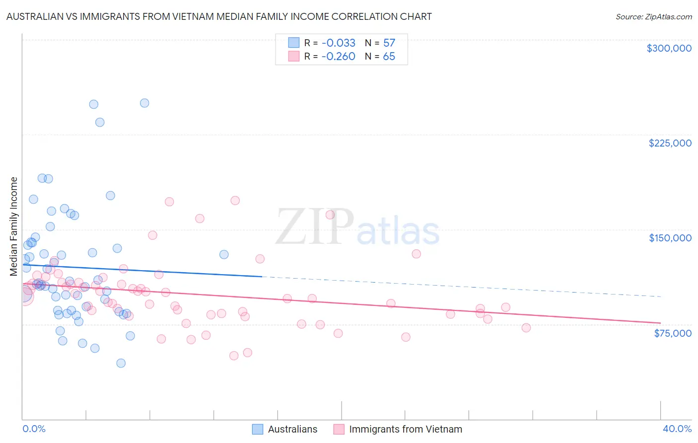 Australian vs Immigrants from Vietnam Median Family Income