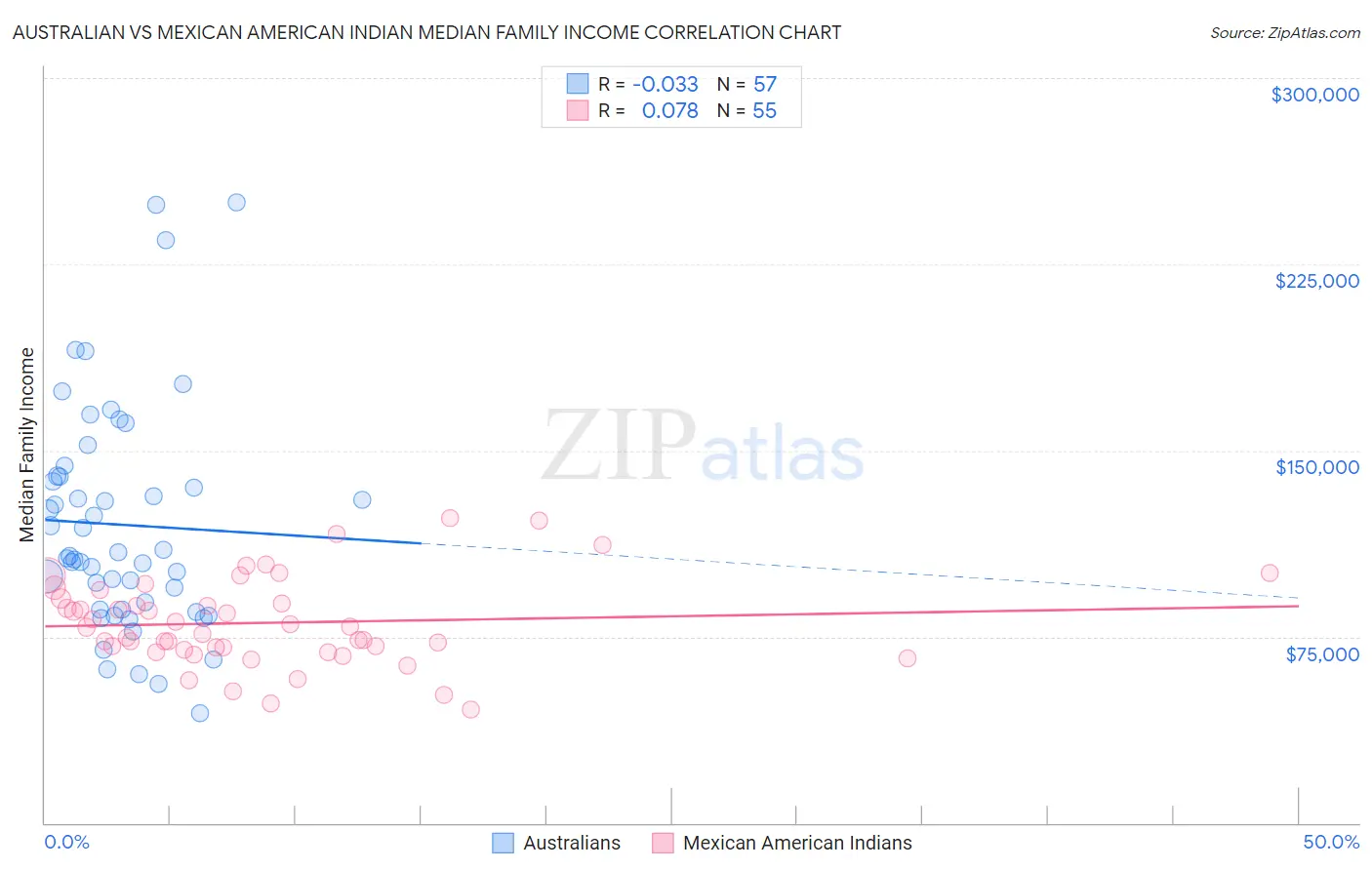Australian vs Mexican American Indian Median Family Income