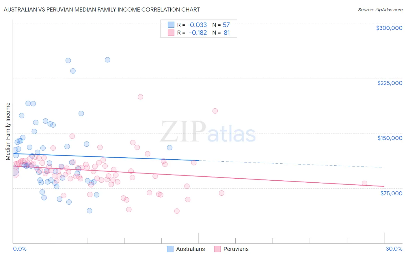 Australian vs Peruvian Median Family Income