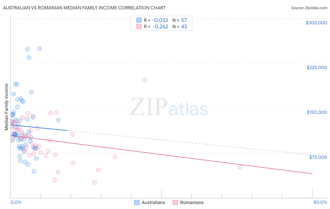 Australian vs Romanian Median Family Income