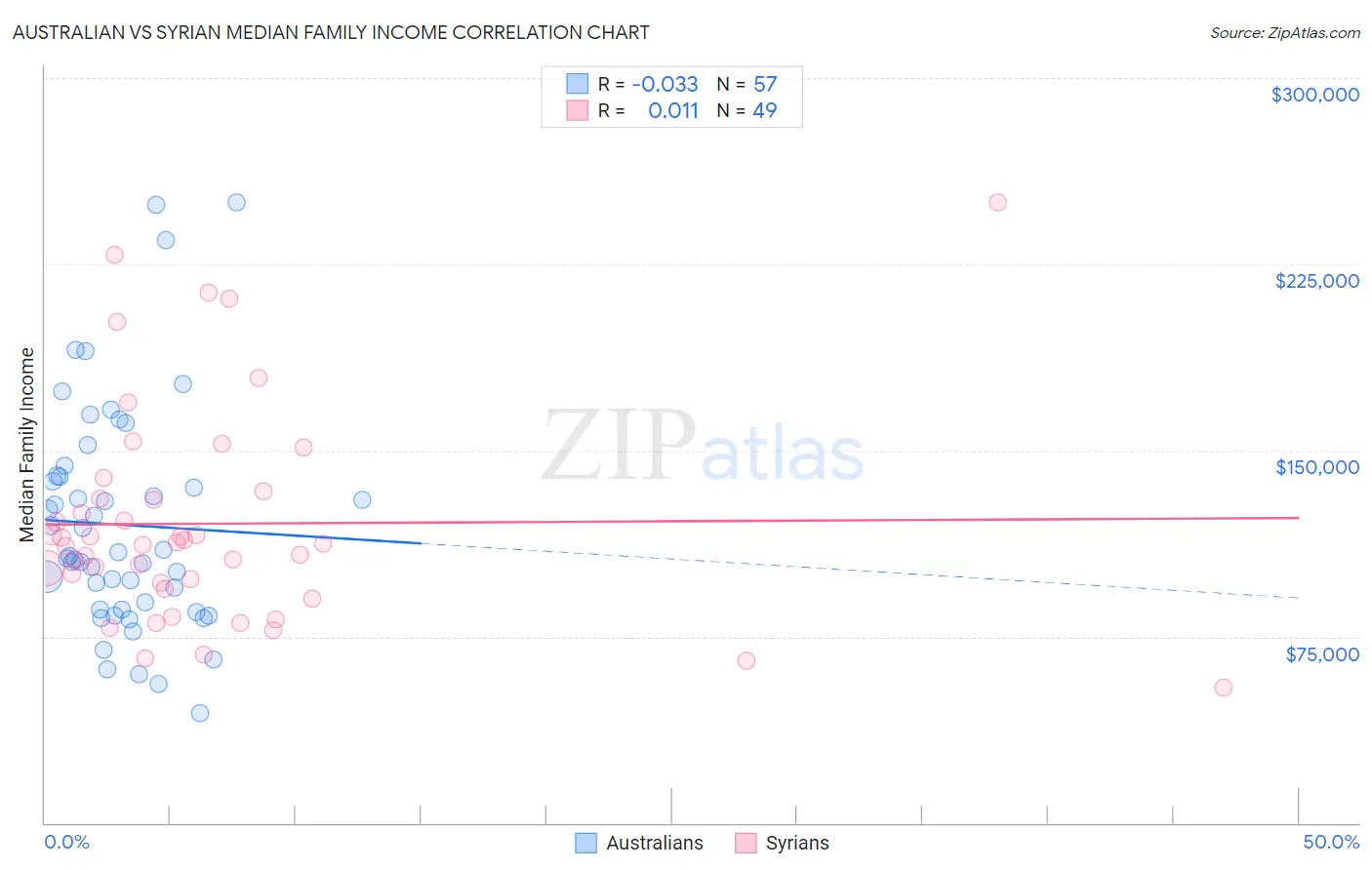 Australian vs Syrian Median Family Income