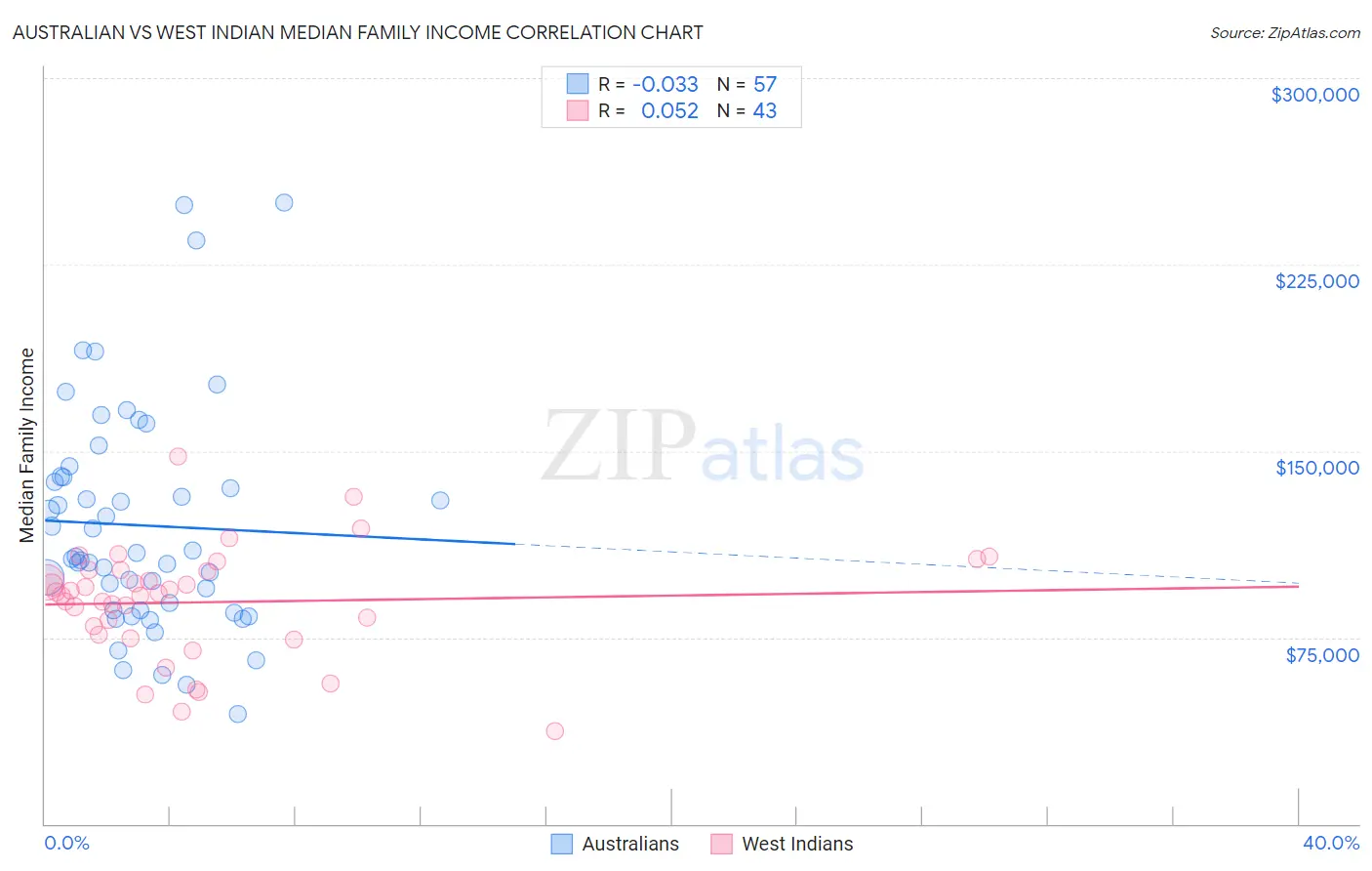 Australian vs West Indian Median Family Income