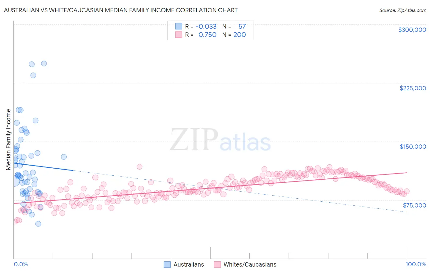 Australian vs White/Caucasian Median Family Income