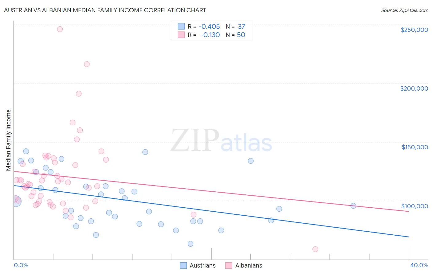 Austrian vs Albanian Median Family Income