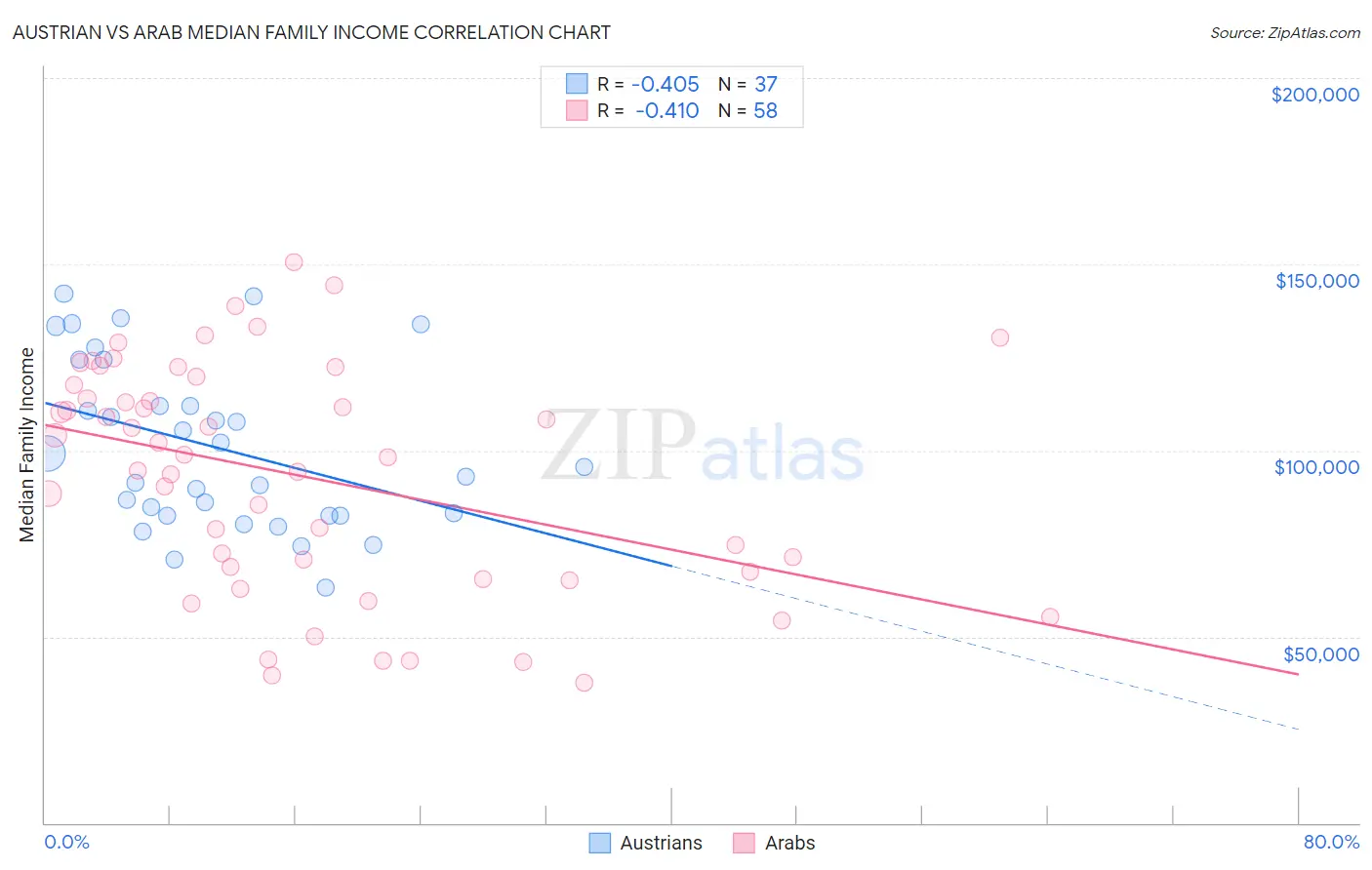 Austrian vs Arab Median Family Income