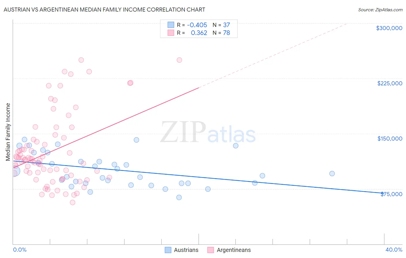 Austrian vs Argentinean Median Family Income
