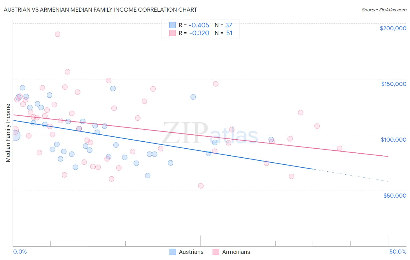 Austrian vs Armenian Median Family Income