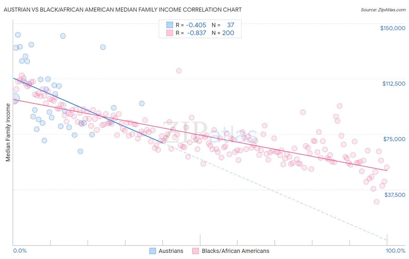 Austrian vs Black/African American Median Family Income