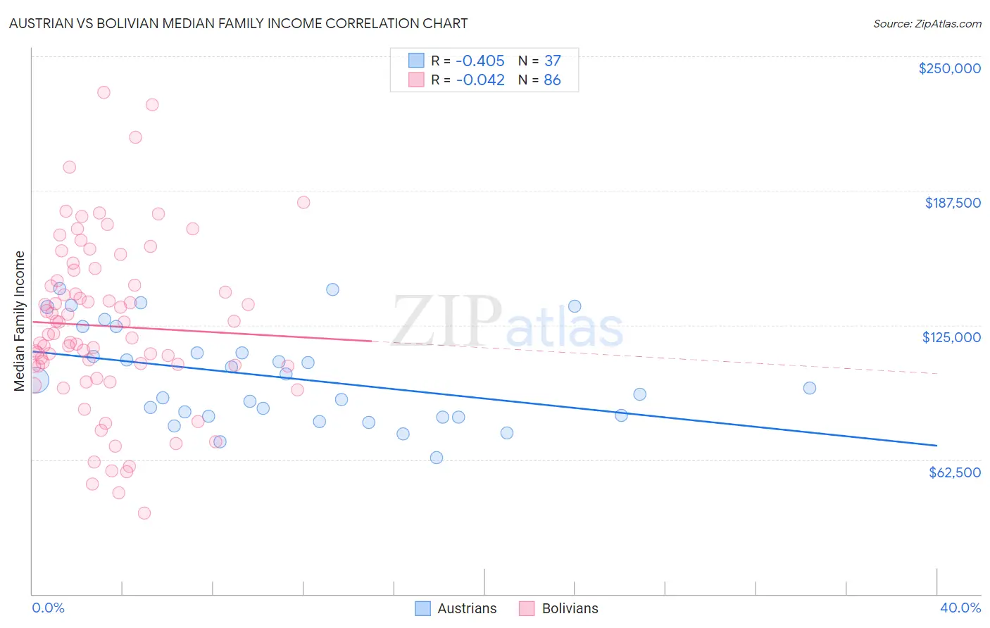 Austrian vs Bolivian Median Family Income