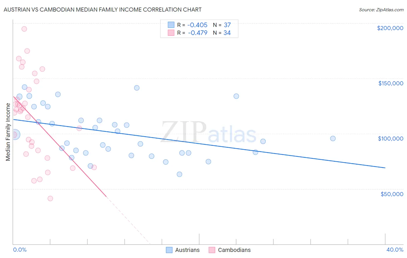 Austrian vs Cambodian Median Family Income