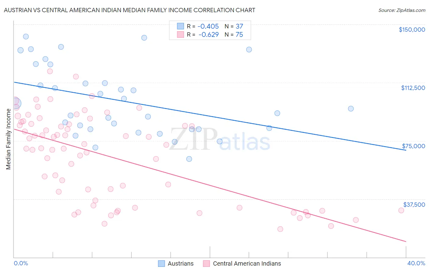 Austrian vs Central American Indian Median Family Income