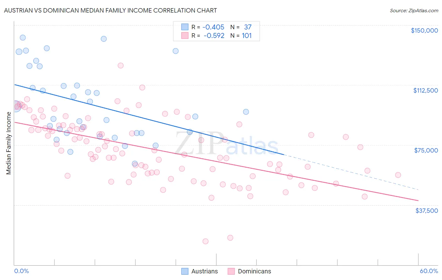 Austrian vs Dominican Median Family Income