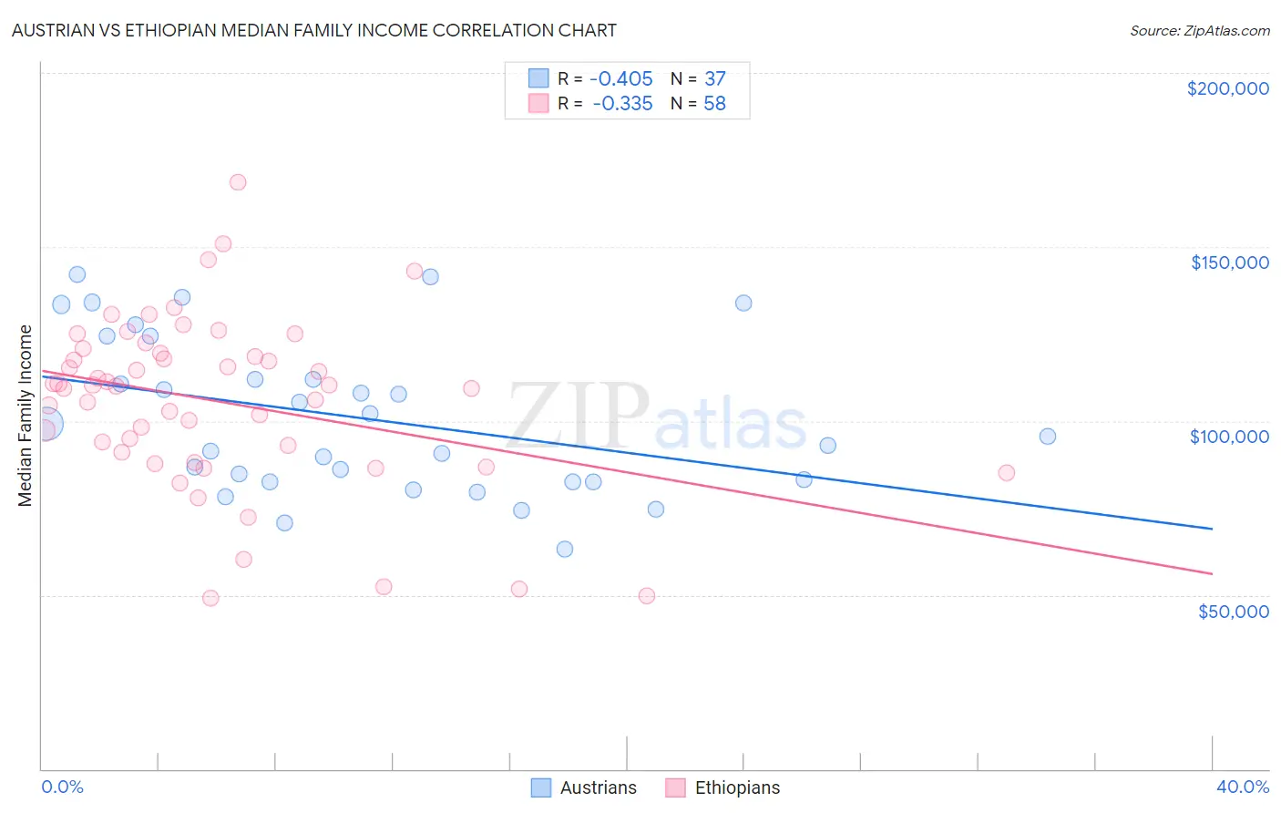 Austrian vs Ethiopian Median Family Income