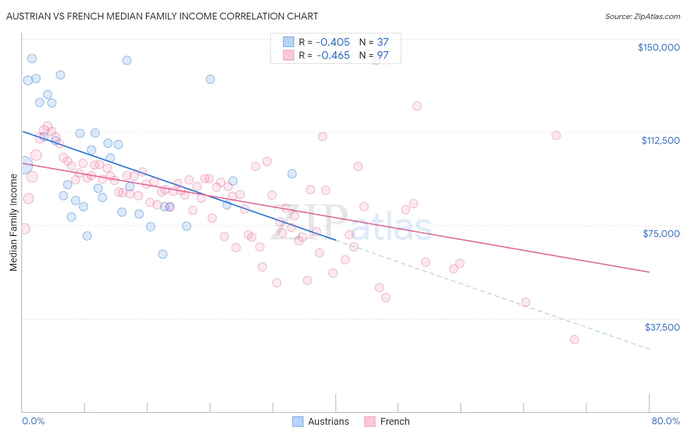 Austrian vs French Median Family Income