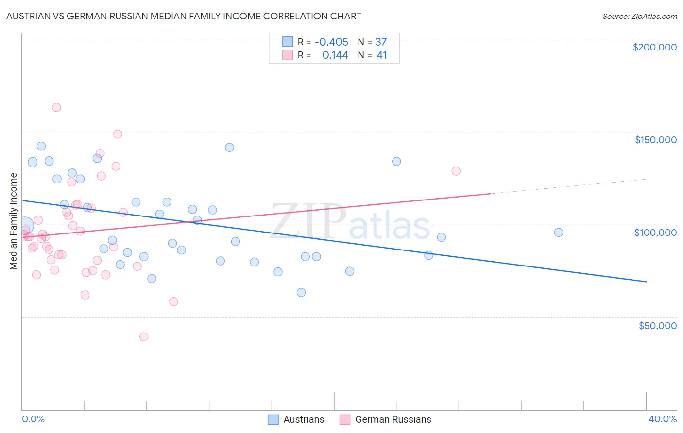 Austrian vs German Russian Median Family Income