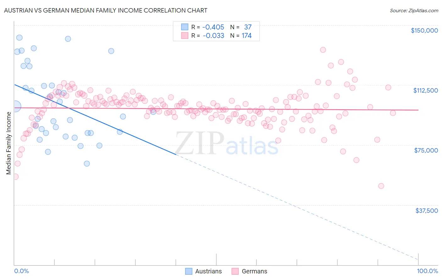 Austrian vs German Median Family Income