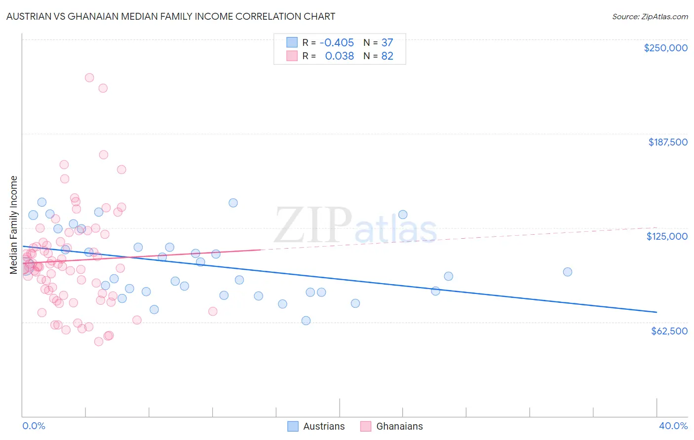 Austrian vs Ghanaian Median Family Income