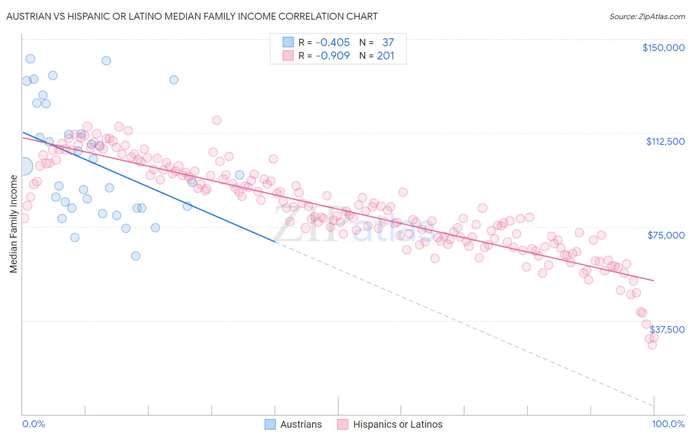 Austrian vs Hispanic or Latino Median Family Income