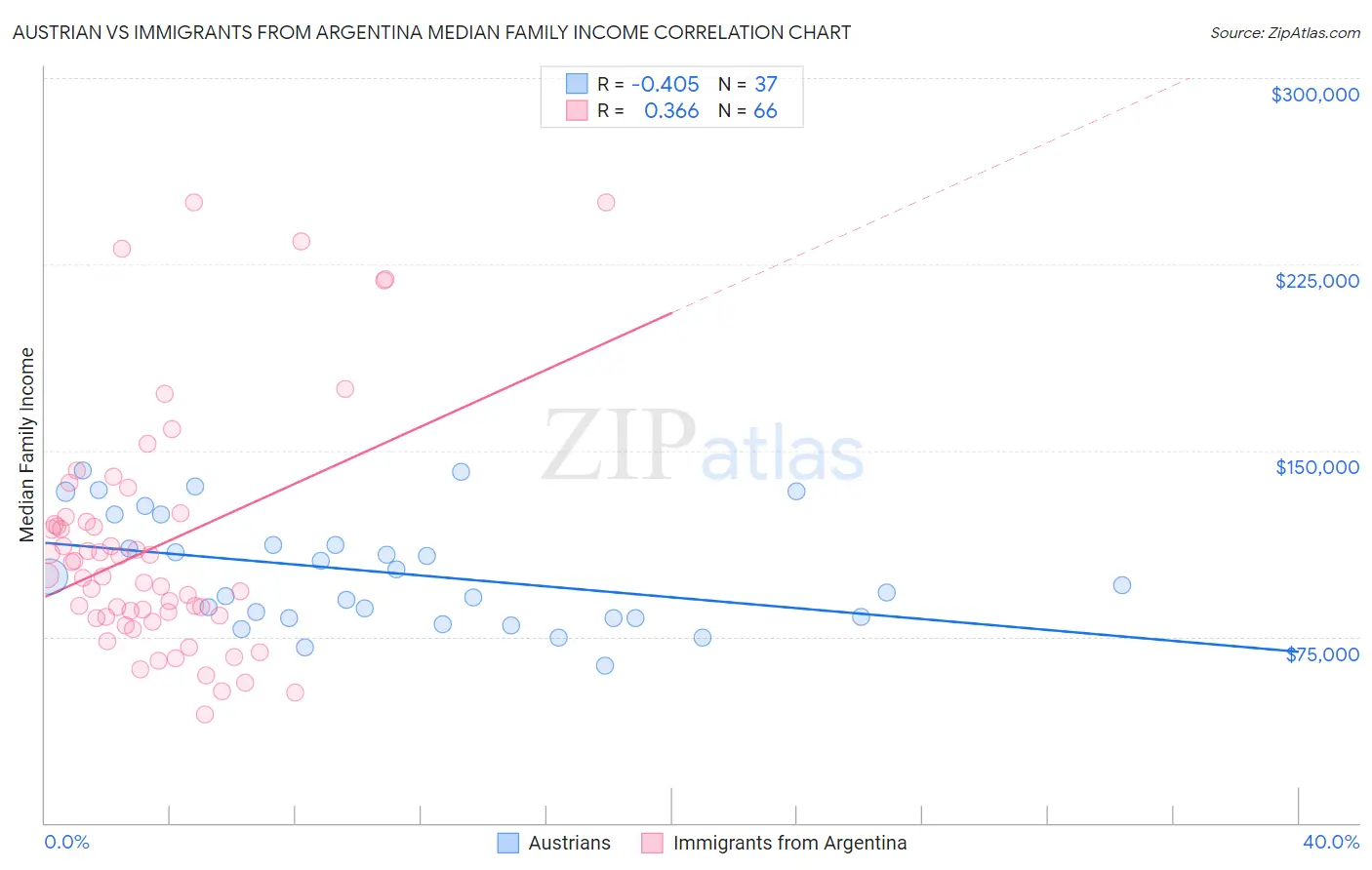 Austrian vs Immigrants from Argentina Median Family Income
