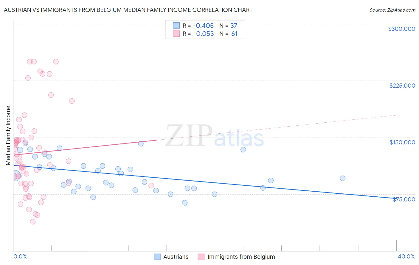 Austrian vs Immigrants from Belgium Median Family Income