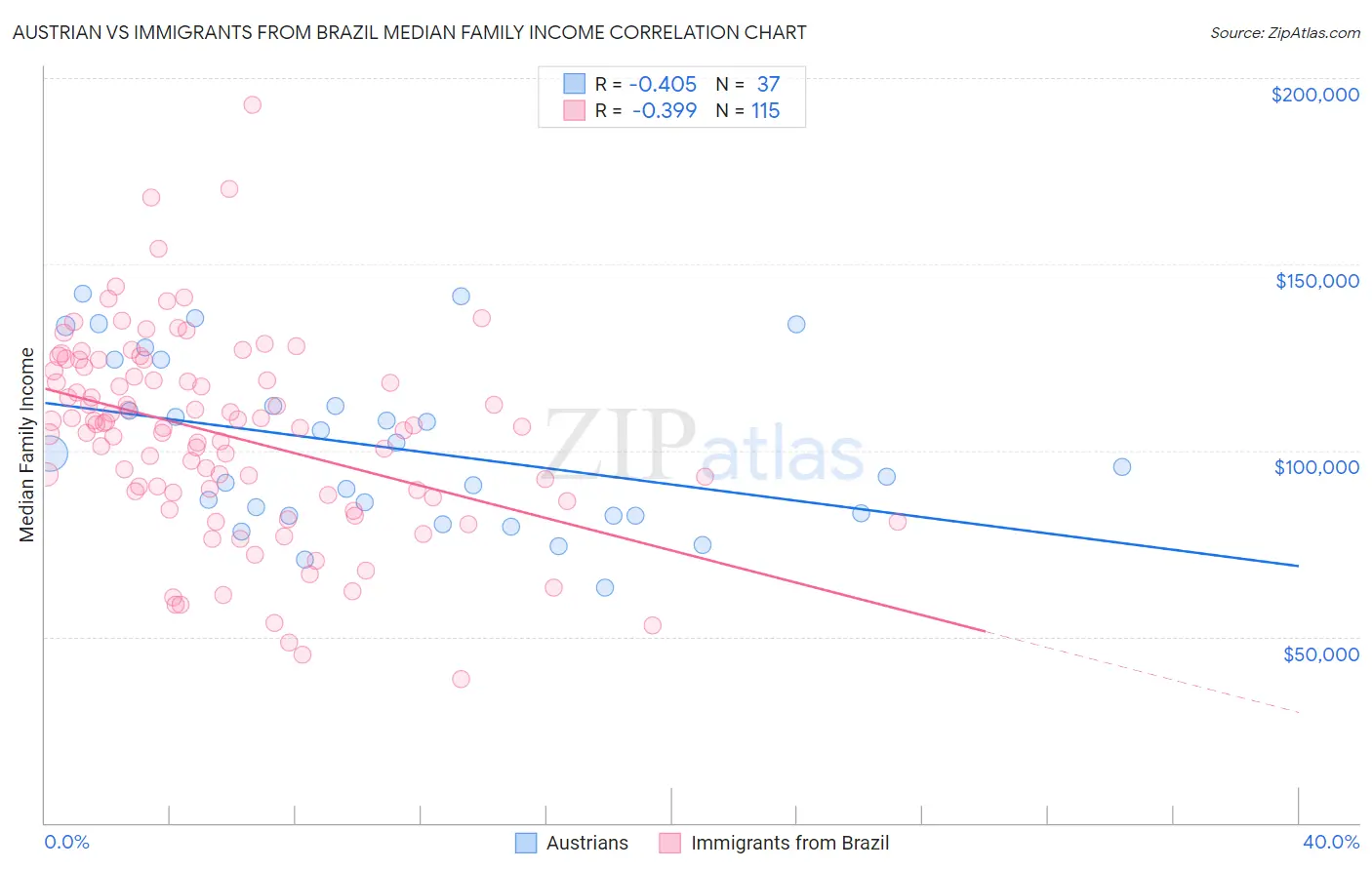 Austrian vs Immigrants from Brazil Median Family Income