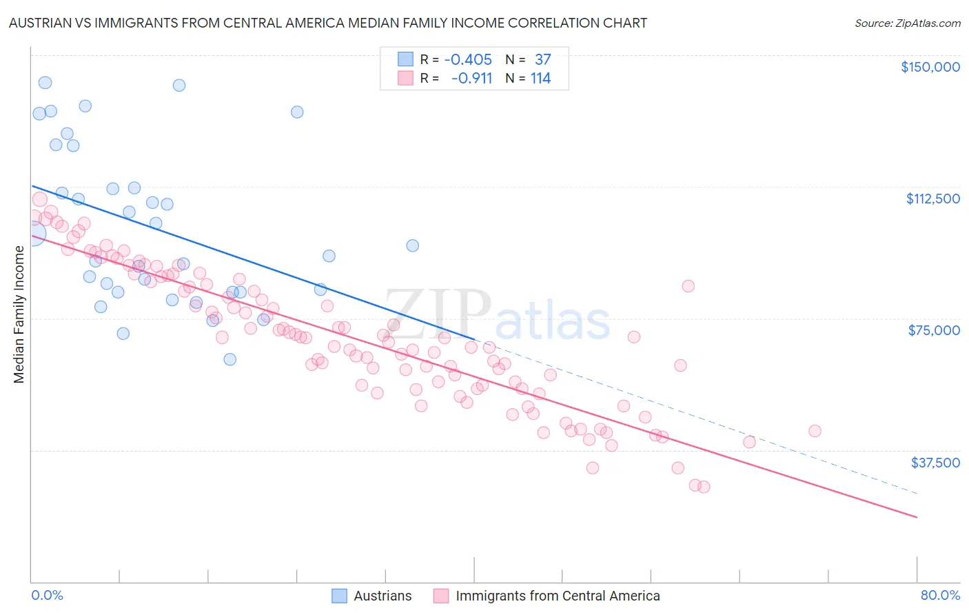 Austrian vs Immigrants from Central America Median Family Income