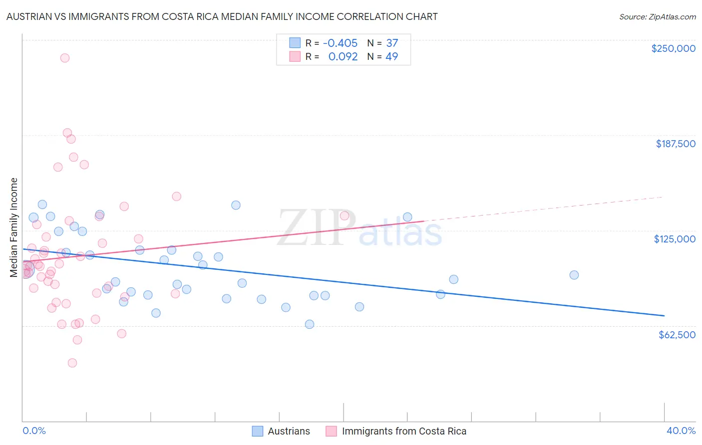 Austrian vs Immigrants from Costa Rica Median Family Income