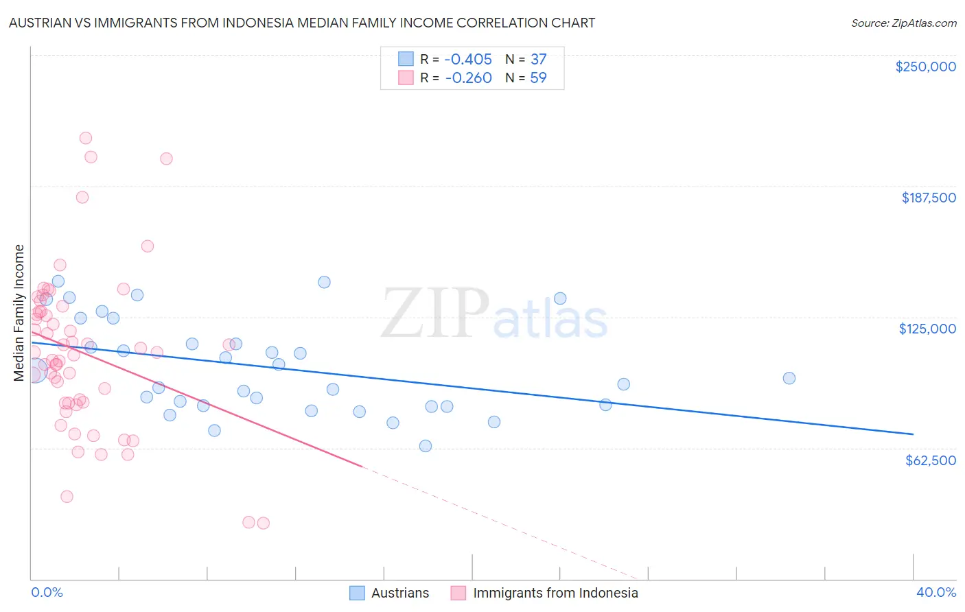 Austrian vs Immigrants from Indonesia Median Family Income