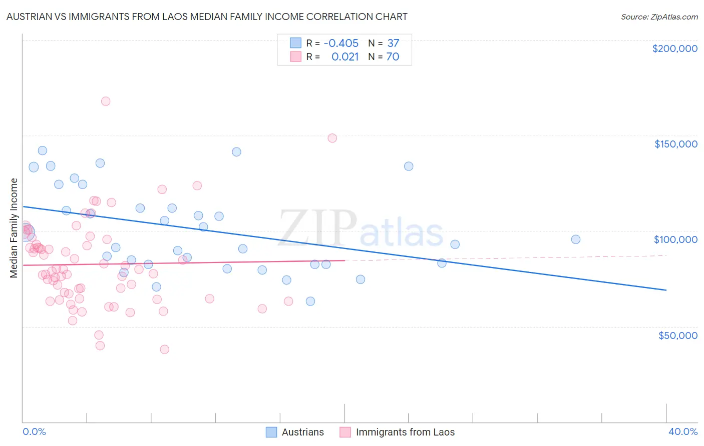 Austrian vs Immigrants from Laos Median Family Income