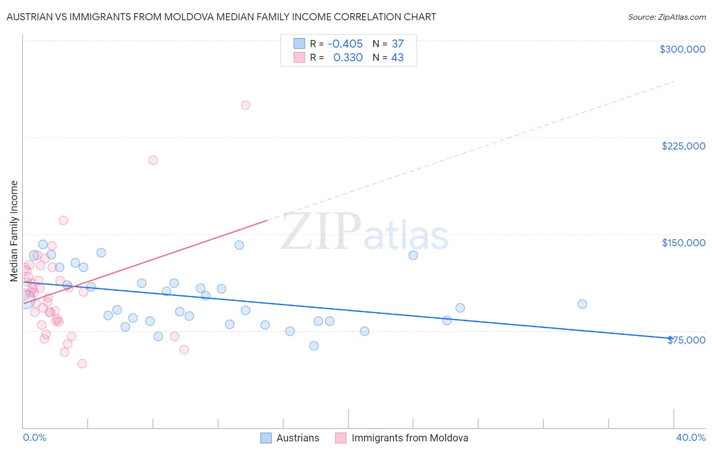 Austrian vs Immigrants from Moldova Median Family Income