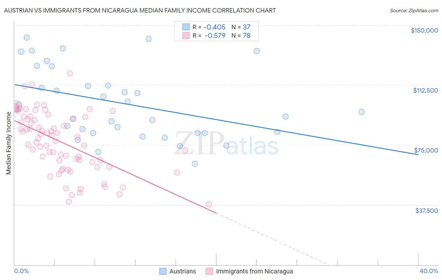 Austrian vs Immigrants from Nicaragua Median Family Income