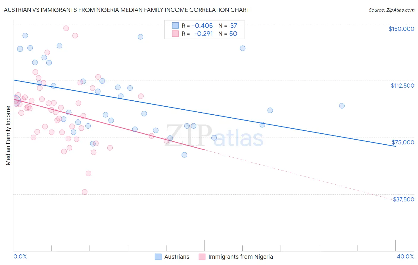 Austrian vs Immigrants from Nigeria Median Family Income