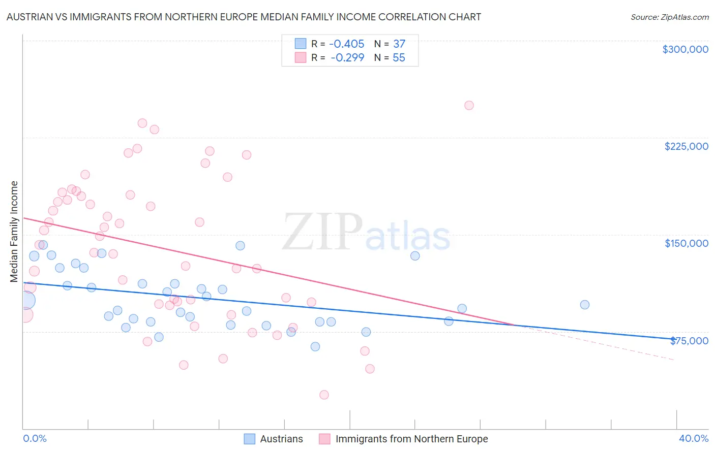 Austrian vs Immigrants from Northern Europe Median Family Income