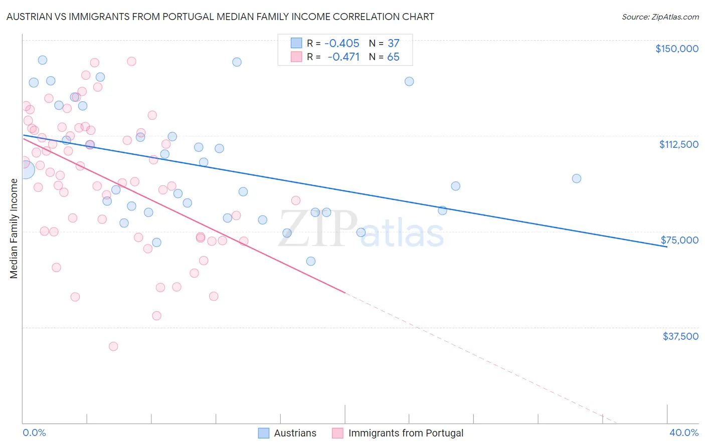 Austrian vs Immigrants from Portugal Median Family Income