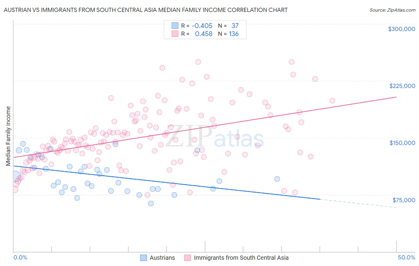 Austrian vs Immigrants from South Central Asia Median Family Income